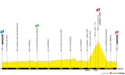 Miniprofil for cykelløbet Tour de l'Ain [M] - 1. etape